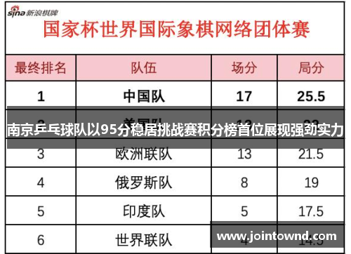 南京乒乓球队以95分稳居挑战赛积分榜首位展现强劲实力